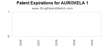 AUROVELA 1 drug patent expirations Drug patent expirations by year for AUROVELA 1