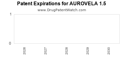 AUROVELA 1.5 drug patent expirations Drug patent expirations by year for AUROVELA 1.5