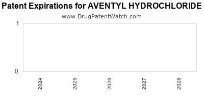 Drug patent expirations by year for AVENTYL HYDROCHLORIDE