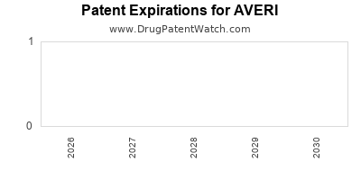 Drug patent expirations by year for AVERI