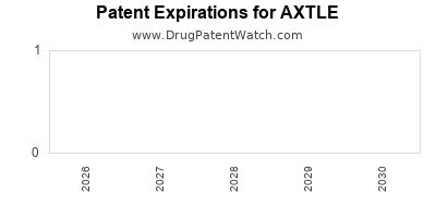 Drug patent expirations by year for AXTLE