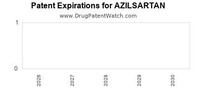 AZILSARTAN drug patent expirations Drug patent expirations by year for AZILSARTAN