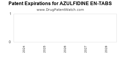 Drug patent expirations by year for AZULFIDINE EN-TABS