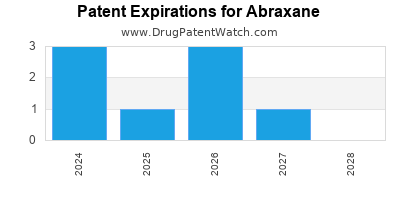 Drug patent expirations by year for Abraxane