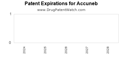 Drug patent expirations by year for Accuneb