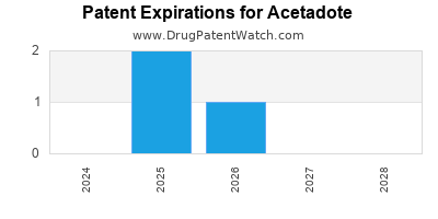 Drug patent expirations by year for Acetadote