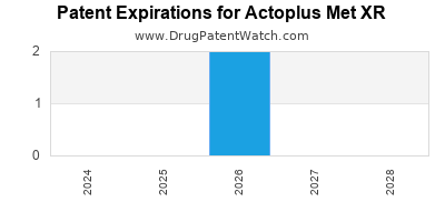 Drug patent expirations by year for Actoplus Met XR