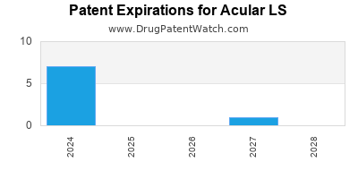 Drug patent expirations by year for Acular LS