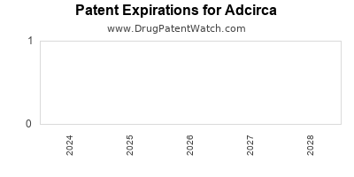 Drug patent expirations by year for Adcirca