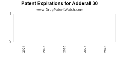 Drug patent expirations by year for Adderall 30