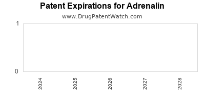 Drug patent expirations by year for Adrenalin
