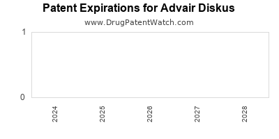 Drug patent expirations by year for Advair Diskus