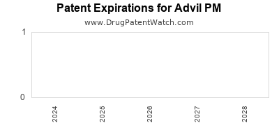Drug patent expirations by year for Advil PM