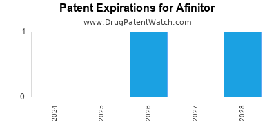 Drug patent expirations by year for Afinitor