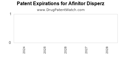 Drug patent expirations by year for Afinitor Disperz