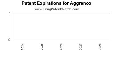 Drug patent expirations by year for Aggrenox