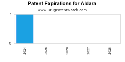 Drug patent expirations by year for Aldara