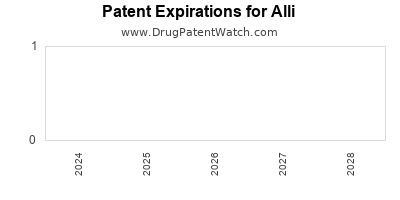 Drug patent expirations by year for Alli