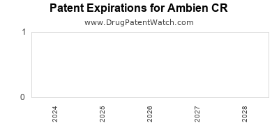 Drug patent expirations by year for Ambien CR