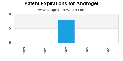 Drug patent expirations by year for Androgel