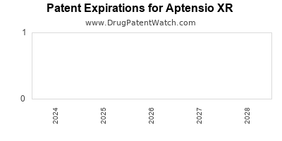 Drug patent expirations by year for Aptensio XR