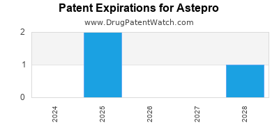 Drug patent expirations by year for Astepro