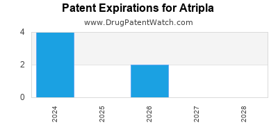 Drug patent expirations by year for Atripla