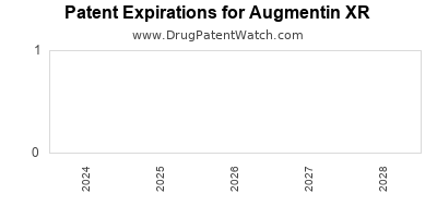Drug patent expirations by year for Augmentin XR