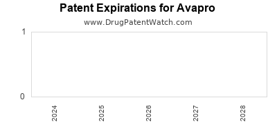 Drug patent expirations by year for Avapro