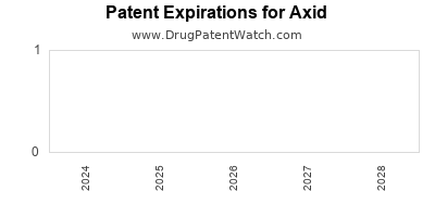 Drug patent expirations by year for Axid