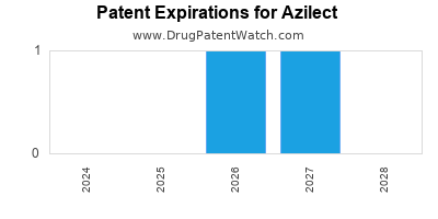 Drug patent expirations by year for Azilect