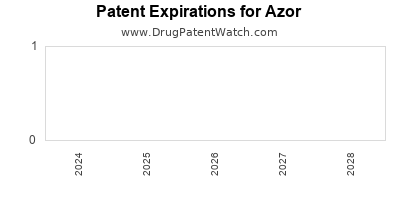 Drug patent expirations by year for Azor