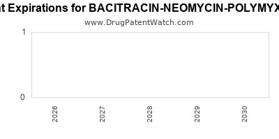 BACITRACIN-NEOMYCIN-POLYMYXIN W drug patent expirations Drug patent expirations by year for BACITRACIN-NEOMYCIN-POLYMYXIN W