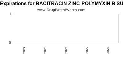 Drug patent expirations by year for BACITRACIN ZINC-POLYMYXIN B SULFATE