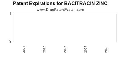Drug patent expirations by year for BACITRACIN ZINC