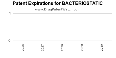 Drug patent expirations by year for BACTERIOSTATIC