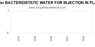 Drug patent expirations by year for BACTERIOSTATIC WATER FOR INJECTION IN PLASTIC CONTAINER
