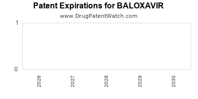 Drug patent expirations by year for BALOXAVIR