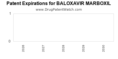 Drug patent expirations by year for BALOXAVIR MARBOXIL