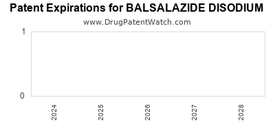 Drug patent expirations by year for BALSALAZIDE DISODIUM
