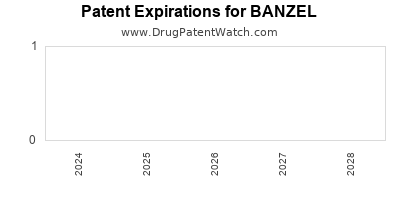 Drug patent expirations by year for BANZEL