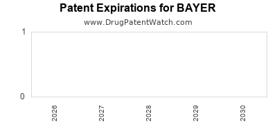 Drug patent expirations by year for BAYER