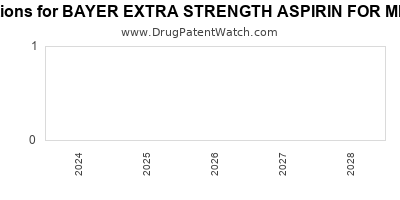 Drug patent expirations by year for BAYER EXTRA STRENGTH ASPIRIN FOR MIGRAINE PAIN