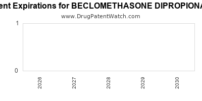 Drug patent expirations by year for BECLOMETHASONE DIPROPIONATE
