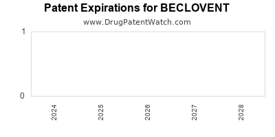 Drug patent expirations by year for BECLOVENT