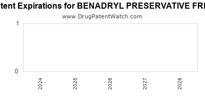 Drug patent expirations by year for BENADRYL PRESERVATIVE FREE