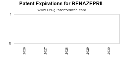 BENAZEPRIL drug patent expirations Drug patent expirations by year for BENAZEPRIL