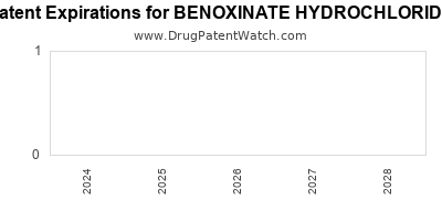Drug patent expirations by year for BENOXINATE HYDROCHLORIDE