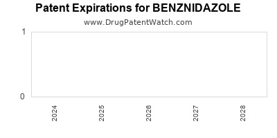 Drug patent expirations by year for BENZNIDAZOLE