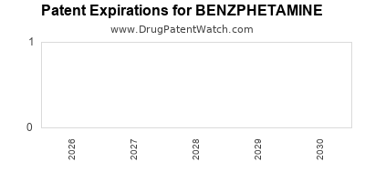 BENZPHETAMINE drug patent expirations Drug patent expirations by year for BENZPHETAMINE